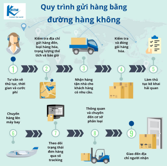 Quy trình gửi hàng đi Mỹ tại KANA Express